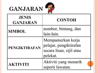 GANJARAN JENIS GANJARAN CONTOH SIMBOL nombor, bintang, dan lain-lain. PENGIKTIRAFAN Mempamerkan kerja pelajar, pengiktirafan secara lisan, sijil atau pelekat. AKTIVITI Aktiviti yang menarik seperti lawatan. 