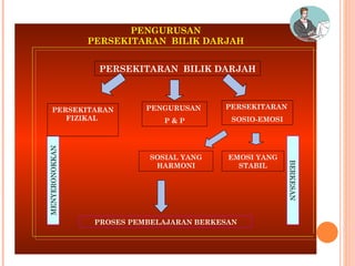 PENGURUSAN PERSEKITARAN  BILIK DARJAH PERSEKITARAN  BILIK DARJAH  PENGURUSAN  P & P MENYERONOKKAN BERKESAN SOSIAL YANG HARMONI EMOSI YANG STABIL PERSEKITARAN FIZIKAL  PROSES PEMBELAJARAN BERKESAN PERSEKITARAN  SOSIO-EMOSI 