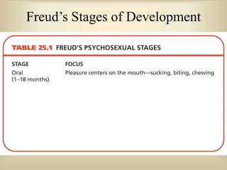 Freud’s Stages of Development
 