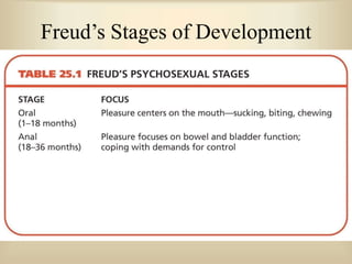 Freud’s Stages of Development
 
