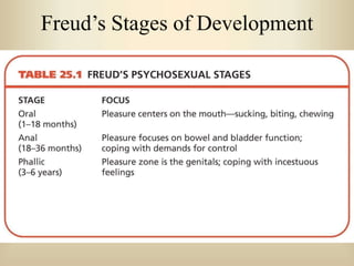 Freud’s Stages of Development
 