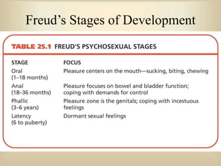Freud’s Stages of Development
 