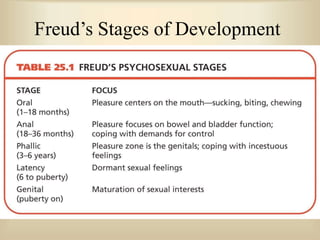 Freud’s Stages of Development
 