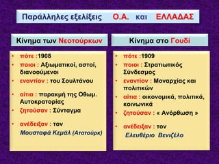Παράλληλες εξελίξεις Ο.Α. και ΕΛΛΑΔΑΣ
Κίνημα των Νεοτούρκων
• πότε :1908
• ποιοι : Αξιωματικοί, αστοί,
διανοούμενοι
• εναντίον : του Σουλτάνου
• αίτια : παρακμή της Οθωμ.
Αυτοκρατορίας
• ζητούσαν : Σύνταγμα
• ανέδειξαν : τον
Μουσταφά Κεμάλ (Ατατούρκ)
Κίνημα στο Γουδί
• πότε :1909
• ποιοι : Στρατιωτικός
Σύνδεσμος
• εναντίον : Μοναρχίας και
πολιτικών
• αίτια : οικονομικά, πολιτικά,
κοινωνικά
• ζητούσαν : « Ανόρθωση »
• ανέδειξαν : τον
Ελευθέριο Βενιζέλο
 