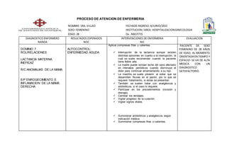 PROCESO DE ATENCION DE ENFERMERIA
NOMBRE: SRA.VILLAO FECHADE INGRESO:4/JUNIO/2015
SEXO:FEMENINO INSTITUCION /AREA: HOSPITALIZACIONGINECOLOGIA
EDAD: 28 Dx.:MASTITIS
DIAGNOSTICO ENFERMERO
NANDA
RESULTADOS ESPERADOS
NOC
INTERVENCIONES DE ENFERMERIA
NIC
EVALUACION
DOMINIO 7
ROL/RELACIONES
LACTANCIA MATERNA
INEFICAZ
R/C ANOMALIAS DE LA MAMA
E/P ENROGECIMIENTO E
INFLAMACION DE LA MAMA
DERECHA
AUTOCONTROL:
ENFERMEDAD AGUDA
Aplicar compresas frías y calientes.
 Interrupción de la lactancia aunque existen
distintas opiniones en cuanto a la interrupción, la
cual se suele recomendar cuando la paciente
tiene fiebre alta.
 La madre puede extraer leche del seno afectado
en intervalos periódicos cuando disminuye el
dolor para continuar amamantando a su hijo.
 La mastitis se suele prevenir al evitar que se
desarrollen fisuras en el pezón, por lo que se
requiere tratamiento, si estas se presentan.
 También se suelen tratar con analgésicos y
antibióticos, si el caso lo requiere.
 Participar en los procedimientos (incisión y
drenaje).
 Cambiar los vendajes.
 Vigilar progreso de la curación.
 Vigilar signos vitales.
 Suministrar antibióticos y analgésicos según
indicación médica.
 Suministrar compresas frías o calientes.
PACIENTE DE SEXO
FEMENINO DE 28 AÑOS
DE EDAD, AL MOMENTO
ORIENTADA EN TIEMPO Y
ESPACIO- SE VA DE ALTA
MEDICA CON UN
DIAGNOSTICO
SATISFACTORIO.
 