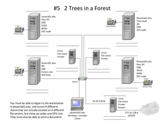 #5 2 Trees in a Forest
Symico01.edu
AD
DNS
Forest root
DFS Root
Phoenix01.edu
Tree head
AD
DNS
DFS node
10.10.0.0/16
You must be able to logon to the workstation
in phoenix01.edu, and access 4 different
shares that are actually located on 4 different
file servers, but show up under one DFS root.
They must also be able to print a document.
Switch
phoenix01.edu
Windows member
Client
VirtualPrinter
Phoenix01.edu
Peer DC
DNS
DHCP
WINS
DFS node
Symico01.edu
Peer DC
DNS
DHCP
WINS
DFS node
__________________
__________________
__________________
__________________
__________________
__________________
__________________
__________________
__________________
__________________ __________________
__________________
Linux
File share
Printer
__________________
__________________
__________________
VirtualPrinter
VirtualPrinter
VirtualPrinter
Linux
File share
Printer
__________________
__________________
__________________
Linux
File share
Printer
Router
__________________
__________________
__________________
172.16.128.X
(DHCP)
 