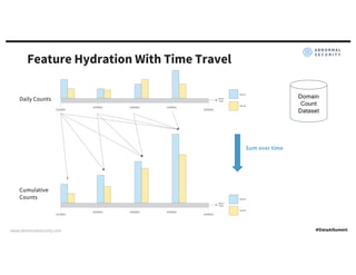 www.abnormalsecurity.com
Feature Hydration With Time Travel
Sum over time
Domain
Count
Dataset
Daily Counts
Cumulative
Cou...