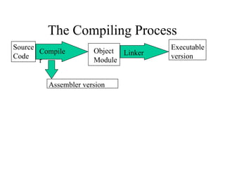 The Compiling Process
Source
Code
Assembler version
Object
Module
Compile
r
Linker
Executable
version
 