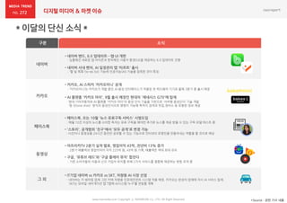 272 디지털 미디어 & 마켓 이슈
네이버
카카오
페이스북
동영상
그 외
구분 소식
• 네이버 밴드, 6.0 업데이트…앱·UI 개편
: 심플해진 새로운 앱 아이콘과 편리해진 사용자 환경(UI)을 제공하는 6.0 업데이트 진행
• 네이버 사내 벤처, AI 일정관리 앱 '타르트' 출시
: '할 일 목록'(to-do list) 기능에 인공지능(AI) 기술을 접목한 것이 특징
*Source : 관련 기사 내용www.nasmedia.co.kr Copyright ⓒ NASMEDIA Co., LTD. All Right Reserved
• 카카오, AI 스피커 '카카오미니' 공개
: ‘카카오미니’는 카카오가 개발 중인 AI 음성 인터페이스가 적용된 첫 하드웨어 기기로 올해 3분기 중 출시 예정
• AI 플랫폼 '카카오 아이', 9월 출시 예정인 현대차 '제네시스 G70'에 탑재
: 현대·기아자동차와 AI 플랫폼 '카카오 아이'의 음성 인식 기술을 기반으로 '서버형 음성인식’ 기술 개발
'원 샷(one shot)' 방식의 음성인식으로 명령이 가능해 목적지 검색과 맛집,정비소 등 유용한 정보 제공
• 페이스북, 오는 10월 '뉴스 유료구독 서비스' 시범도입
: 매월 10건 이상의 뉴스를 소비한 독자는 유료 구독을 해야만 추가로 뉴스를 제공 받을 수 있는 구독 모델 테스트 중
• '스토리', 공개범위 '친구'에서 '모두 공개'로 변경 가능
: 사진이나 동영상을 24시간 동안만 공유할 수 있는 기능으로 인터넷의 유명인을 만들어내는 역할을 할 것으로 예상
• 아프리카TV 2분기 실적 발표, 영업이익 43억..전년비 13% 증가
: 2분기 매출액과 영업이익이 각각 225억 원, 43억 원 기록, 매출액은 역대 최대 규모
• 구글, '유튜브 레드'와 '구글 플레이 뮤직' 합친다
: 기존 소비자들의 이용과 신규 가입자 유치를 위해 2가지 서비스를 결합해 제공하는 방법 모색 중
• IT기업 네이버 vs 카카오 vs SKT, 차량용 AI 시장 선점
: 네이버는 카 쉐어링 업체 그린 카에 차량용 인포테인먼트 시스템 적용 예정, 카카오는 완성차 업체에 자사 AI 서비스 탑재,
SKT는 모바일 내비게이션 앱 T맵에 AI시스템 ‘누구’를 연동할 계획
 