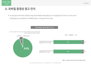 272
 YouAppi설문 조사에 따르면, 대부분의 모바일 전문 마케터들은 모바일 동영상 광고가 기존 동영상 광고와 다르다고 인식하고 있으며
모바일 동영상 광고는 현재 뿐만 아니라 향후에도 중요도가 더욱 높아질 것이라고 응답
모바일 동영상 광고에 대한 인식 조사
www.nasmedia.co.kr Copyright ⓒ 2017 NASMEDIA Co., LTD. All Right Reserved
* 출처 : YouAppi_Dirty Little Secrets of Mobile Video
94%
6%
차이가 있다 별 차이가 없다
모바일 동영상 광고의 중요성은
증대 했는가?(과거~현재)
모바일 동영상 광고의 중요성은
증대 할 것인가?(미래)
94%
93%
5%
5%
1%
2%
증가 변화없음 감소
Q. In your opinion, are best practices different for mobile video
than traditional desktop video?
 