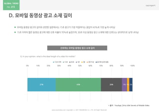 272
 모바일 동영상 광고의 길이와 관련한 설문에서는 15초 광고가 가장 적절하다는 응답이 43%로 가장 높게 나타남
 15초 이하의 짧은 동영상 광고에 대한 선호 비율이 70%로 높았으며, 30초 이상 동영상 광고 소재에 대한 선호도는 상대적으로 낮게 나타남
www.nasmedia.co.kr Copyright ⓒ 2017 NASMEDIA Co., LTD. All Right Reserved
선호하는 모바일 동영상 광고 소재 길이
27% 43% 20% 5% 1% 3%
0% 10% 20% 30% 40% 50% 60% 70% 80% 90% 100%
15초 이하 15초 30초 1분 2분 2분 이상 길이에 상관 없음
* 출처 : YouAppi_Dirty Little Secrets of Mobile Video
Q. In your opinion, what is the ideal length of a video for mobile?
 