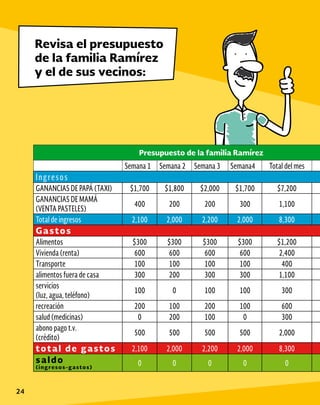 24
Revisa el presupuesto
de la familia Ramírez
y el de sus vecinos:
Presupuesto de la familia Ramírez
Semana 1 Semana 2 Semana 3 Semana4 Total del mes
Ingresos
GANANCIAS DE PAPÁ (TAXI) $1,700 $1,800 $2,000 $1,700 $7,200
GANANCIAS DE MAMÁ
(VENTA PASTELES)
400 200 200 300 1,100
Total de ingresos 2,100 2,000 2,200 2,000 8,300
Gastos
Alimentos $300 $300 $300 $300 $1,200
Vivienda (renta) 600 600 600 600 2,400
Transporte 100 100 100 100 400
alimentos fuera de casa 300 200 300 300 1,100
servicios
(luz, agua, teléfono)
100 0 100 100 300
recreación 200 100 200 100 600
salud (medicinas) 0 200 100 0 300
abono pago t.v.
(crédito)
500 500 500 500 2,000
total de gastos 2,100 2,000 2,200 2,000 8,300
saldo
(ingresos-gastos)
0 0 0 0 0
 