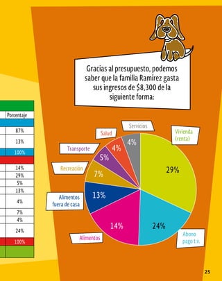 25
Gracias al presupuesto, podemos
saber que la familia Ramírez gasta
sus ingresos de $8,300 de la
siguiente forma:
Abono
pago t.v.
Alimentos
Alimentos
fuera de casa
Recreación
Transporte
Salud
Servicios
29%
24%
14%
13%
7%
4%
5%
4%
Porcentaje
87%
13%
100%
14%
29%
5%
13%
4%
7%
4%
24%
100%
Vivienda
(renta)
 