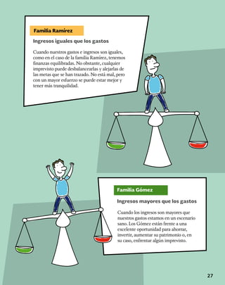 27
Cuando los ingresos son mayores que
nuestros gastos estamos en un escenario
sano. Los Gómez están frente a una
excelente oportunidad para ahorrar,
invertir, aumentar su patrimonio o, en
su caso, enfrentar algún imprevisto.
Cuando nuestros gastos e ingresos son iguales,
como en el caso de la familia Ramírez, tenemos
finanzas equilibradas. No obstante, cualquier
imprevisto puede desbalancearlas y alejarlas de
las metas que se han trazado. No está mal, pero
con un mayor esfuerzo se puede estar mejor y
tener más tranquilidad.
Ingresos iguales que los gastos
Ingresos mayores que los gastos
Familia Ramírez
Familia Gómez
 