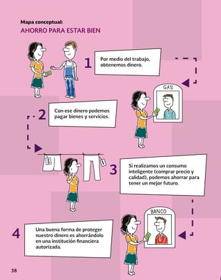 38
Mapa conceptual:
AHORRO PARA ESTAR BIEN
Por medio del trabajo,
obtenemos dinero.
Con ese dinero podemos
pagar bienes y servicios.
Si realizamos un consumo
inteligente (comprar precio y
calidad), podemos ahorrar para
tener un mejor futuro.
Una buena forma de proteger
nuestro dinero es ahorrándolo
en una institución financiera
autorizada.
1
2
3
4
 