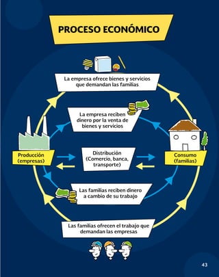 43
PROCESO ECONÓMICO
La empresa ofrece bienes y servicios
que demandan las familias
La empresa reciben
dinero por la venta de
bienes y servicios
Distribución
(Comercio, banca,
transporte)
Consumo
(familias)
Producción
(empresas)
Las familias reciben dinero
a cambio de su trabajo
Las familias ofrecen el trabajo que
demandan las empresas
 