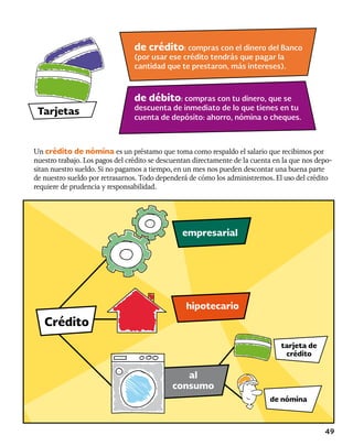 49
Un crédito de nómina es un préstamo que toma como respaldo el salario que recibimos por
nuestro trabajo. Los pagos del crédito se descuentan directamente de la cuenta en la que nos depo-
sitan nuestro sueldo. Si no pagamos a tiempo, en un mes nos pueden descontar una buena parte
de nuestro sueldo por retrasarnos. Todo dependerá de cómo los administremos. El uso del crédito
requiere de prudencia y responsabilidad.
de crédito: compras con el dinero del Banco
(por usar ese crédito tendrás que pagar la
cantidad que te prestaron, más intereses).
Tarjetas
de débito: compras con tu dinero, que se
descuenta de inmediato de lo que tienes en tu
cuenta de depósito: ahorro, nómina o cheques.
hipotecario
empresarial
al
consumo
tarjeta de
crédito
de nómina
Crédito
 