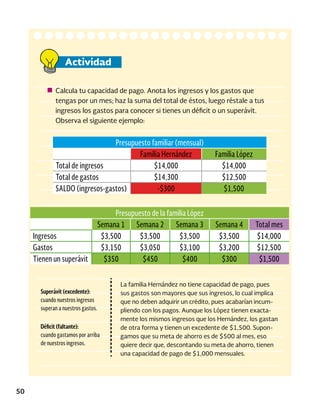 50
Actividad
Calcula tu capacidad de pago. Anota los ingresos y los gastos que
tengas por un mes; haz la suma del total de éstos, luego réstale a tus
ingresos los gastos para conocer si tienes un déficit o un superávit.
Observa el siguiente ejemplo:
Presupuesto familiar (mensual)
Familia Hernández Familia López
Total de ingresos $14,000 $14,000
Total de gastos $14,300 $12,500
SALDO (ingresos-gastos) -$300 $1,500
Presupuesto de la familia López
Semana 1 Semana 2 Semana 3 Semana 4 Total mes
Ingresos $3,500 $3,500 $3,500 $3,500 $14,000
Gastos $3,150 $3,050 $3,100 $3,200 $12,500
Tienen un superávit $350 $450 $400 $300 $1,500
Superávit (excedente):
cuando nuestros ingresos
superan a nuestros gastos.
La familia Hernández no tiene capacidad de pago, pues
sus gastos son mayores que sus ingresos, lo cual implica
que no deben adquirir un crédito, pues acabarían incum-
pliendo con los pagos. Aunque los López tienen exacta-
mente los mismos ingresos que los Hernández, los gastan
de otra forma y tienen un excedente de $1,500. Supon-
gamos que su meta de ahorro es de $500 al mes, eso
quiere decir que, descontando su meta de ahorro, tienen
una capacidad de pago de $1,000 mensuales.
Déficit (faltante):
cuando gastamos por arriba
de nuestros ingresos.
 