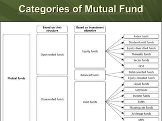 Categories of Mutual FundCategories of Mutual Fund
 