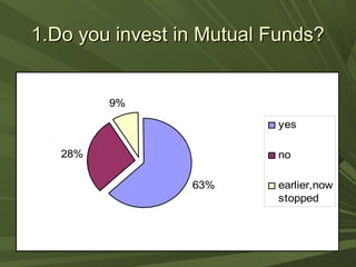 1.Do you invest in Mutual Funds?1.Do you invest in Mutual Funds?
63%
28%
9%
yes
no
earlier,now
stopped
 