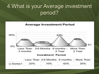 4.What is your Average investment4.What is your Average investment
period?period?
Less Than
3 months
3-9 Months 9 months -
2 Year
More Than
2 Year
S1
23%
10%
42%
25%
0%
50%
Investment Period
Average Investment Period
Series1 23% 10% 42% 25%
Less Than 3-9 Months 9 months - More Than
 