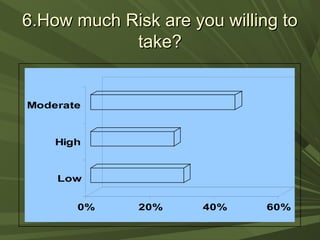 6.How much Risk are you willing to6.How much Risk are you willing to
take?take?
0% 20% 40% 60%
Low
High
Moderate
 