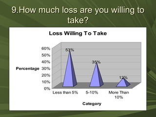 9.How much loss are you willing to9.How much loss are you willing to
take?take?
53%
35%
12%
0%
10%
20%
30%
40%
50%
60%
Percentage
Less than 5% 5-10% More Than
10%
Category
Loss Willing To Take
 