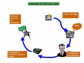 WORKING OF MUTUAL FUNDWORKING OF MUTUAL FUND
 