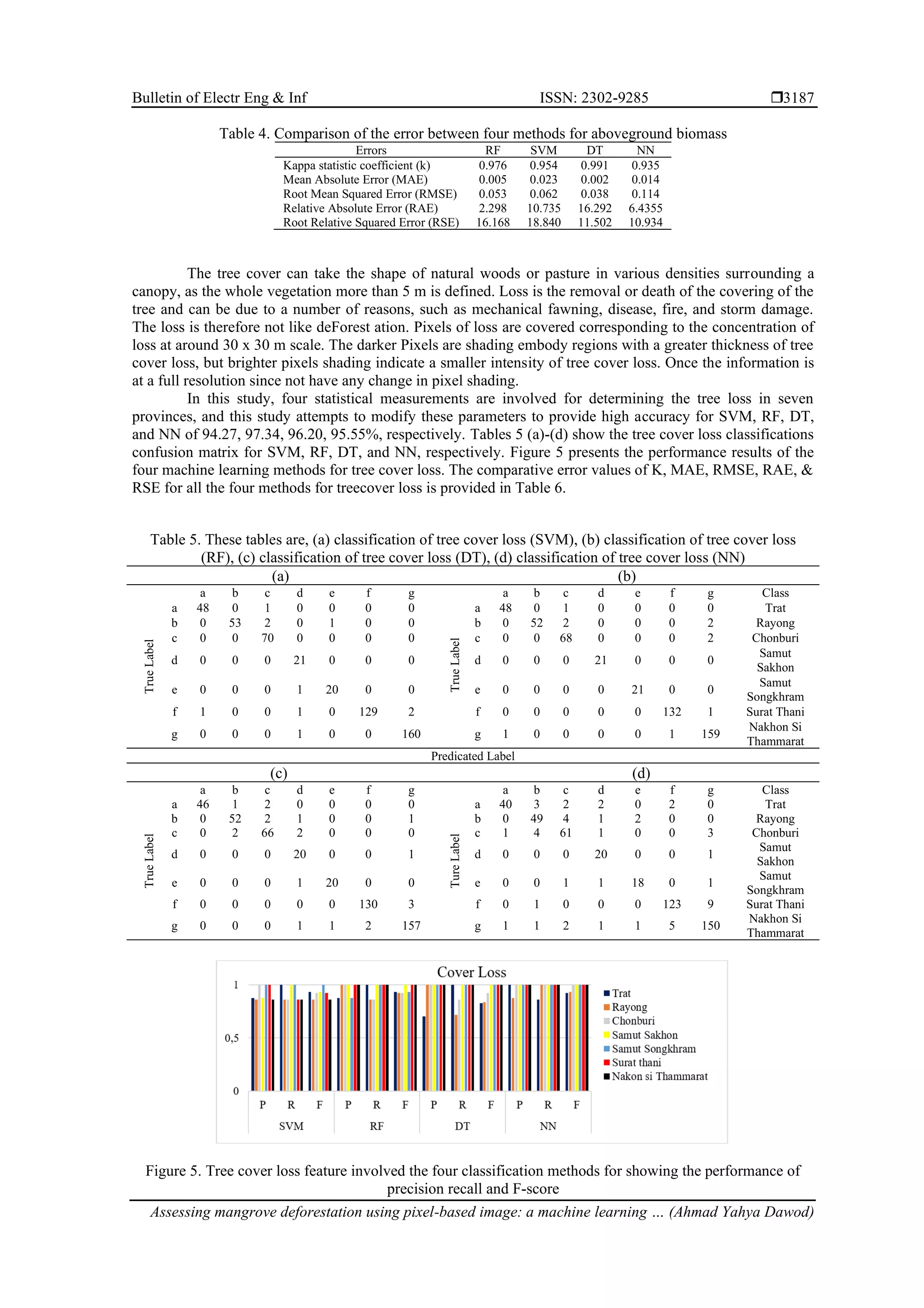 Bulletin of Electr Eng & Inf ISSN: 2302-9285 
Assessing mangrove deforestation using pixel-based image: a machine learning … (Ahmad Yahya Dawod)
3187
Table 4. Comparison of the error between four methods for aboveground biomass
Errors RF SVM DT NN
Kappa statistic coefficient (k) 0.976 0.954 0.991 0.935
Mean Absolute Error (MAE) 0.005 0.023 0.002 0.014
Root Mean Squared Error (RMSE) 0.053 0.062 0.038 0.114
Relative Absolute Error (RAE) 2.298 10.735 16.292 6.4355
Root Relative Squared Error (RSE) 16.168 18.840 11.502 10.934
The tree cover can take the shape of natural woods or pasture in various densities surrounding a
canopy, as the whole vegetation more than 5 m is defined. Loss is the removal or death of the covering of the
tree and can be due to a number of reasons, such as mechanical fawning, disease, fire, and storm damage.
The loss is therefore not like deForest ation. Pixels of loss are covered corresponding to the concentration of
loss at around 30 x 30 m scale. The darker Pixels are shading embody regions with a greater thickness of tree
cover loss, but brighter pixels shading indicate a smaller intensity of tree cover loss. Once the information is
at a full resolution since not have any change in pixel shading.
In this study, four statistical measurements are involved for determining the tree loss in seven
provinces, and this study attempts to modify these parameters to provide high accuracy for SVM, RF, DT,
and NN of 94.27, 97.34, 96.20, 95.55%, respectively. Tables 5 (a)-(d) show the tree cover loss classifications
confusion matrix for SVM, RF, DT, and NN, respectively. Figure 5 presents the performance results of the
four machine learning methods for tree cover loss. The comparative error values of K, MAE, RMSE, RAE, &
RSE for all the four methods for treecover loss is provided in Table 6.
Table 5. These tables are, (a) classification of tree cover loss (SVM), (b) classification of tree cover loss
(RF), (c) classification of tree cover loss (DT), (d) classification of tree cover loss (NN)
(a) (b)
True
Label
a b c d e f g
True
Label
a b c d e f g Class
a 48 0 1 0 0 0 0 a 48 0 1 0 0 0 0 Trat
b 0 53 2 0 1 0 0 b 0 52 2 0 0 0 2 Rayong
c 0 0 70 0 0 0 0 c 0 0 68 0 0 0 2 Chonburi
d 0 0 0 21 0 0 0 d 0 0 0 21 0 0 0
Samut
Sakhon
e 0 0 0 1 20 0 0 e 0 0 0 0 21 0 0
Samut
Songkhram
f 1 0 0 1 0 129 2 f 0 0 0 0 0 132 1 Surat Thani
g 0 0 0 1 0 0 160 g 1 0 0 0 0 1 159
Nakhon Si
Thammarat
Predicated Label
(c) (d)
True
Label
a b c d e f g
Ture
Label
a b c d e f g Class
a 46 1 2 0 0 0 0 a 40 3 2 2 0 2 0 Trat
b 0 52 2 1 0 0 1 b 0 49 4 1 2 0 0 Rayong
c 0 2 66 2 0 0 0 c 1 4 61 1 0 0 3 Chonburi
d 0 0 0 20 0 0 1 d 0 0 0 20 0 0 1
Samut
Sakhon
e 0 0 0 1 20 0 0 e 0 0 1 1 18 0 1
Samut
Songkhram
f 0 0 0 0 0 130 3 f 0 1 0 0 0 123 9 Surat Thani
g 0 0 0 1 1 2 157 g 1 1 2 1 1 5 150
Nakhon Si
Thammarat
Figure 5. Tree cover loss feature involved the four classification methods for showing the performance of
precision recall and F-score
 