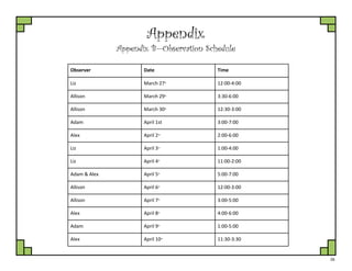 26
Appendix
Appendix B—Observation Schedule
Observer Date Time
Liz March 27th
12:00-4:00
Allison March 29th
3:30-6:00
Allison March 30th
12:30-3:00
Adam April 1st 3:00-7:00
Alex April 2nd
2:00-6:00
Liz April 3rd
1:00-4:00
Liz April 4th
11:00-2:00
Adam & Alex April 5th
5:00-7:00
Allison April 6th
12:00-3:00
Allison April 7th
3:00-5:00
Alex April 8th
4:00-6:00
Adam April 9th
1:00-5:00
Alex April 10th
11:30-3:30
 
