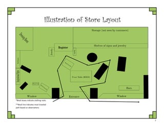 7
Illustration of Store Layout
*Black boxes indicate clothing racks
**Black line indicates most traveled
path based on observations
 