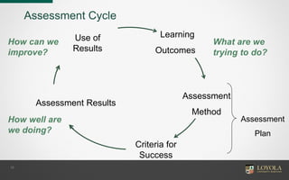 Learning
Outcomes
Assessment
Method
Criteria for
Success
Assessment Results
Use of
Results
Assessment
Plan
12
Assessment Cycle
How can we
improve?
What are we
trying to do?
How well are
we doing?
 