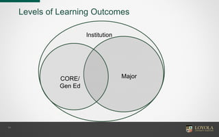 14
Levels of Learning Outcomes
Institution
CORE/
Gen Ed
Major
 