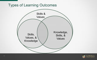 15
Types of Learning Outcomes
Skills &
Values
Skills,
Values, &
Knowledge
Knowledge,
Skills, &
Values
 