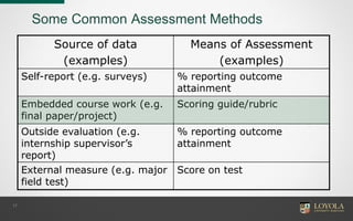 17
Some Common Assessment Methods
Source of data
(examples)
Means of Assessment
(examples)
Self-report (e.g. surveys) % reporting outcome
attainment
Embedded course work (e.g.
final paper/project)
Scoring guide/rubric
Outside evaluation (e.g.
internship supervisor’s
report)
% reporting outcome
attainment
External measure (e.g. major
field test)
Score on test
 