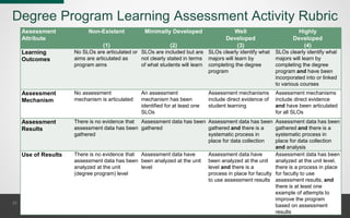 Degree Program Learning Assessment Activity Rubric
22
Assessment
Attribute
Non-Existent
(1)
Minimally Developed
(2)
Well
Developed
(3)
Highly
Developed
(4)
Learning
Outcomes
No SLOs are articulated or
aims are articulated as
program aims
SLOs are included but are
not clearly stated in terms
of what students will learn
SLOs clearly identify what
majors will learn by
completing the degree
program
SLOs clearly identify what
majors will learn by
completing the degree
program and have been
incorporated into or linked
to various courses
Assessment
Mechanism
No assessment
mechanism is articulated
An assessment
mechanism has been
identified for at least one
SLOs
Assessment mechanisms
include direct evidence of
student learning
Assessment mechanisms
include direct evidence
and have been articulated
for all SLOs
Assessment
Results
There is no evidence that
assessment data has been
gathered
Assessment data has been
gathered
Assessment data has been
gathered and there is a
systematic process in
place for data collection
Assessment data has been
gathered and there is a
systematic process in
place for data collection
and analysis
Use of Results There is no evidence that
assessment data has been
analyzed at the unit
(degree program) level
Assessment data have
been analyzed at the unit
level
Assessment data have
been analyzed at the unit
level and there is a
process in place for faculty
to use assessment results
Assessment data has been
analyzed at the unit level,
there is a process in place
for faculty to use
assessment results, and
there is at least one
example of attempts to
improve the program
based on assessment
results
 