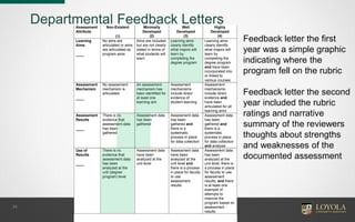 24
Departmental Learning Assessment Activity Rubric
Annual Assessment Report 2008-09
Department Name ______Sociology__________ Degree Program ___BA________________
Assessment
Attribute
Non-Existent
(1)
Minimally
Developed
(2)
Well
Developed
(3)
Highly
Developed
(4)
Learning
Aims
____
No aims are
articulated or aims
are articulated as
program aims
Aims are included
but are not clearly
stated in terms of
what students will
learn
Learning aims
clearly identify
what majors will
learn by
completing the
degree program
Learning aims
clearly identify
what majors will
learn by
completing the
degree program
and have been
incorporated into
or linked to
various courses
Assessment
Mechanism
____
No assessment
mechanism is
articulated
An assessment
mechanism has
been identified for
at least one
learning aim
Assessment
mechanisms
include direct
evidence of
student learning
Assessment
mechanisms
include direct
evidence and
have been
articulated for all
learning aims
Assessment
Results
____
There is no
evidence that
assessment data
has been
gathered
Assessment data
has been
gathered
Assessment data
has been
gathered and
there is a
systematic
process in place
for data collection
Assessment data
has been
gathered and
there is a
systematic
process in place
for data collection
and analysis
Use of
Results
____
There is no
evidence that
assessment data
has been
analyzed at the
unit (degree
program) level
Assessment data
have been
analyzed at the
unit level
Assessment data
have been
analyzed at the
unit level and
there is a process
in place for faculty
to use
assessment
results
Assessment data
has been
analyzed at the
unit level, there is
a process in place
for faculty to use
assessment
results, and there
is at least one
example of
attempts to
improve the
program based on
assessment
results
Departmental Feedback Letters
Feedback letter the first
year was a simple graphic
indicating where the
program fell on the rubric
Feedback letter the second
year included the rubric
ratings and narrative
summary of the reviewers
thoughts about strengths
and weaknesses of the
documented assessment
 