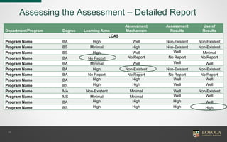 Assessing the Assessment – Detailed Report
25
Department/Program Degree Learning Aims
Assessment
Mechanism
Assessment
Results
Use of
Results
LCAS
Program Name BA High Well Non-Existent Non-Existent
Program Name BS Minimal High Non-Existent Non-Existent
Program Name BS High Well Well Minimal
Program Name BA No Report No Report No Report No Report
Program Name BA Minimal Well Well Well
Program Name BA High Non-Existent Non-Existent Non-Existent
Program Name BA No Report No Report No Report No Report
Program Name BA High High Well Well
Program Name BS High High Well Well
Program Name MA Non-Existent Minimal Well Non-Existent
Program Name MS Minimal Minimal Well Well
Program Name BA High High High Well
Program Name BS High High High High
 