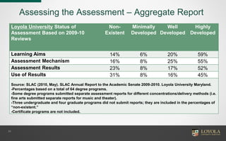 Assessing the Assessment – Aggregate Report
26
Loyola University Status of
Assessment Based on 2009-10
Reviews
Non-
Existent
Minimally
Developed
Well
Developed
Highly
Developed
Learning Aims 14% 6% 20% 59%
Assessment Mechanism 16% 8% 25% 55%
Assessment Results 23% 8% 17% 52%
Use of Results 31% 8% 16% 45%
Source: SLAC (2010, May). SLAC Annual Report to the Academic Senate 2009-2010. Loyola University Maryland.
-Percentages based on a total of 64 degree programs.
-Some degree programs submitted separate assessment reports for different concentrations/delivery methods (i.e.
fine arts submitted separate reports for music and theater).
-Three undergraduate and four graduate programs did not submit reports; they are included in the percentages of
“non-existent.”
-Certificate programs are not included.
 