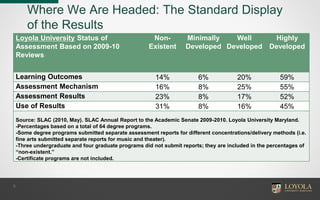Where We Are Headed: The Standard Display
of the Results
Loyola University Status of
Assessment Based on 2009-10
Reviews
Non-
Existent
Minimally
Developed
Well
Developed
Highly
Developed
Learning Outcomes 14% 6% 20% 59%
Assessment Mechanism 16% 8% 25% 55%
Assessment Results 23% 8% 17% 52%
Use of Results 31% 8% 16% 45%
Source: SLAC (2010, May). SLAC Annual Report to the Academic Senate 2009-2010. Loyola University Maryland.
-Percentages based on a total of 64 degree programs.
-Some degree programs submitted separate assessment reports for different concentrations/delivery methods (i.e.
fine arts submitted separate reports for music and theater).
-Three undergraduate and four graduate programs did not submit reports; they are included in the percentages of
“non-existent.”
-Certificate programs are not included.
5
 