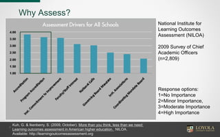 Why Assess?
7
Response options:
1=No Importance
2=Minor Importance,
3=Moderate Importance
4=High Importance
National Institute for
Learning Outcomes
Assessment (NILOA)
2009 Survey of Chief
Academic Officers
(n=2,809)
Kuh, G. & Ikenberry, S. (2009, October). More than you think, less than we need:
Learning outcomes assessment in American higher education. NILOA.
Available: http://learningoutcomesassessment.org
 