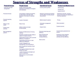 Sources of Strengths and Weaknesses
 Financial issues         People issues                                 Operational issues                      Product and Market issues
 Cash flow and cash       Quality (meaning the ability,                 Current product portfolio               Warehousing,
 management               experience and attitude) of managers
                                                                                                                transport and
                          and employees
                                                                                                                logistical factors

Financial structure       Concentration of skills and expertise         Research and technical expertise,     Distribution channels, including
                          (to what extent is the fate of the            and the ability to develop popular    discount structures and dealership or
                          business in the hands of a talented           new products                          franchise operations
                          few?)

Financial reporting
                          Levels of motivation                          Market research systems               Pricing
systems

                                                                        Information management               Brand perception
Ability to raise          Rates of pay
                                                                        systems
capital
                                                                                                             Customer service
                          Ability to attract and retain                 Supply chains
Credit-control
                          the best people
activities

                                                                       Production lead times and             Overall market potential for the
Risk-management           Scope and effectiveness of training
                                                                       efficiency                            product
systems                   methods
                          Flexibility of people and their ability to   New processes that                    Experience of the marketing
                          adapt to changing situations                 reduce costs and                      mix (knowing which sales
                                                                       increase efficiency                   activities are most effective)
                          Organizational culture: does it promote
                          efficiency or frustrate it?
                                                                       Stock control
                          Organizational structure: is it still
                          relevant and effective?
                          Levels of delegation and
                          empowerment, and productivity in
                          terns of quality and quantity of work
                          competed
                          The degree of initiative that is both
                          allowed and taken
                           Levels of pressure (a strength) and
                          stress (a weakness)
                          Effectiveness of communication
                          channels
 
