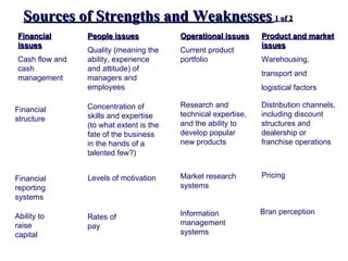 Sources of Strengths and Weaknesses 1 of 2
Financial       People issues            Operational issues     Product and market
issues                                                          issues
                Quality (meaning the     Current product
Cash flow and   ability, experience      portfolio              Warehousing,
cash            and attitude) of
                                                                transport and
management      managers and
                employees                                       logistical factors

                Concentration of         Research and           Distribution channels,
Financial
                skills and expertise     technical expertise,   including discount
structure
                (to what extent is the   and the ability to     structures and
                fate of the business     develop popular        dealership or
                in the hands of a        new products           franchise operations
                talented few?)


Financial       Levels of motivation     Market research        Pricing
reporting                                systems
systems

                                         Information            Bran perception
Ability to      Rates of
raise           pay                      management
capital                                  systems
 