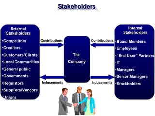 Stakeholders


    External                                                        Internal
  Stakeholders                                                   Stakeholders

•Competitors         Contributions             Contributions •Board Members

•Creditors                                                 •Employees
•Customers/Clients                    The                  •“End User” Partners
•Local Communities                   Company               •IT
•General public                                            •Managers
•Governments                                               •Senior Managers
•Regulators          Inducements               Inducements •Stockholders

•Suppliers/Vendors
•Unions
 