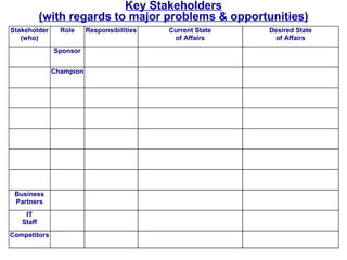 Key Stakeholders
           (with regards to major problems & opportunities)
Stakeholder     Role     Responsibilities   Current State   Desired State
   (who)                                     of Affairs       of Affairs
              Sponsor


              Champion




 Business
 Partners
    IT
   Staff
Competitors
 