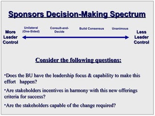 Sponsors Decision-Making Spectrum
           Unilateral   Consult-and-   Build Consensus   Unanimous
 More     (One-Sided)     Decide                                      Less
Leader                                                               Leader
Control                                                              Control



                  Consider the following questions:

•Does the BU have the leadership focus & capability to make this
effort happen?
•Are stakeholders incentives in harmony with this new offerings
criteria for success?
•Are the stakeholders capable of the change required?
 