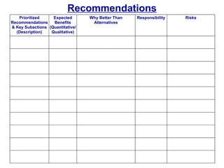 Recommendations
   Prioritized     Expected       Why Better Than   Responsibility   Risks
Recommendations    Benefits        Alternatives
& Key Subactions (Quantitative/
  (Description)   Qualitative)
 