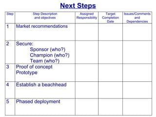 Next Steps
Step          Step Description         Assigned         Target     Issues/Comments
               and objectives        Responsibility   Completion          and
                                                         Date        Dependencies
1      Market recommendations


2      Secure:
             Sponsor (who?)
             Champion (who?)
             Team (who?)
3      Proof of concept
       Prototype

4      Establish a beachhead


5      Phased deployment
 