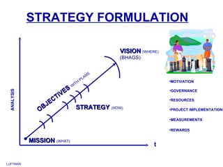 STRATEGY FORMULATION

                                                 VISION (WHERE)
                                                 (BHAGS)


                                             S
                                         L AN
                                     P                            •MOTIVATION
                                 H
                              IT
                             W
                         ES                                       •GOVERNANCE
 ANALYSIS




                        V
                    C TI                                          •RESOURCES
                  JE
               OB           STRATEGY (HOW)                        •PROJECT IMPLEMENTATION

                                                                  •MEASUREMENTS

                                                                  •REWARDS


            MISSION (WHAT)
                                                             t


LUFTMAN
 