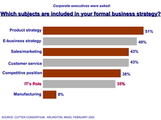 Corporate executives were asked:

Which subjects are included in your formal business strategy?

    Product strategy                                                             51%

E-business strategy                                                            49%

     Sales/marketing                                                     43%


    Customer service                                                     43%

Competitive position                                               38%

              IT’s Role                                           35%

       Manufacturing              8%




SOURCE: CUTTER CONSORTIUM, ARLINGTON, MASS, FEBRUARY 2002
 